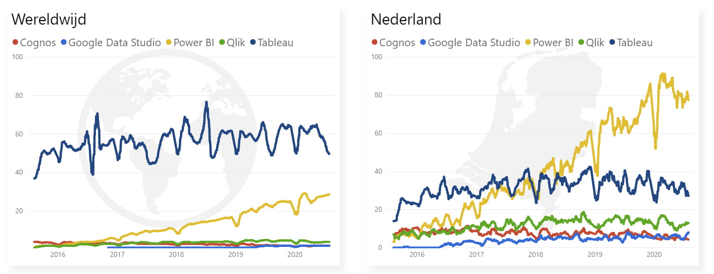 Relatieve google zoekopdrachten (google trends) tussen Power BI, Tableau, Qlik, Cognos en Google Data Studio