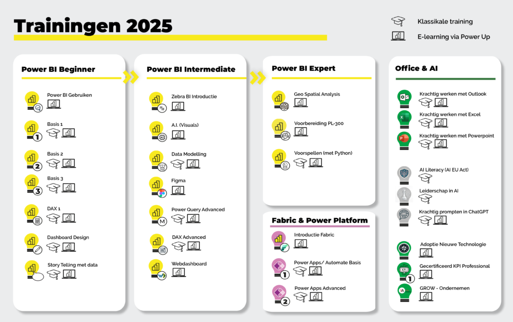 Overzicht klassikale Power BI, Power Apps & AI-trainingen 2025 isueel schema van klassikale Power BI, Power Apps en Office/AI-trainingen bij Get Responsive in 2025